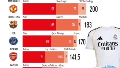 球衣年赞助排行榜：皇马2.6亿欧世界第一，曼城第二，曼联第三
