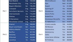 九游官网入口-新赛季欧冠分档预测：皇萨仁军城一档 枪手尤文二档 纽卡四档